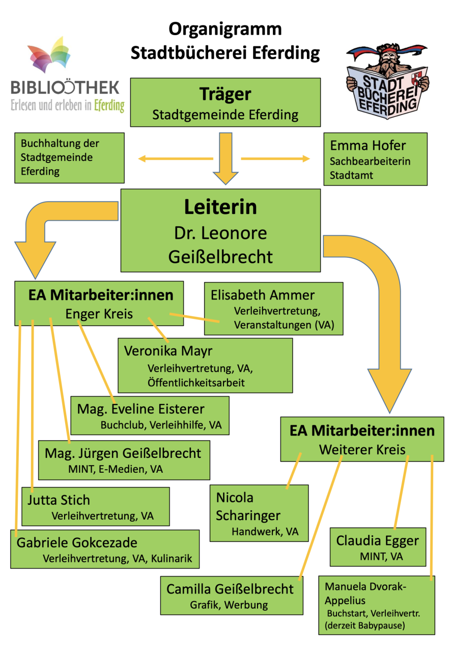 Organigramm 2026