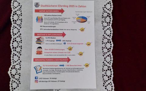 Stadtbücherei Eferding 2025 in Zahlen